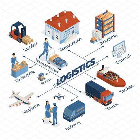 Logistics and Delivery for E-Market